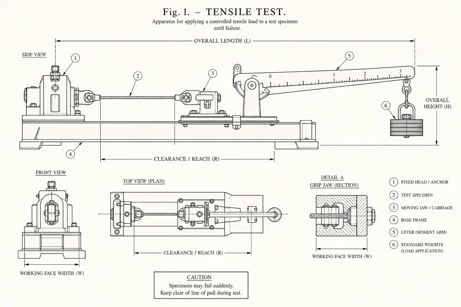 Schematic diagram of Tensile test, highlighting standard weights, lever, test and major working relationships.