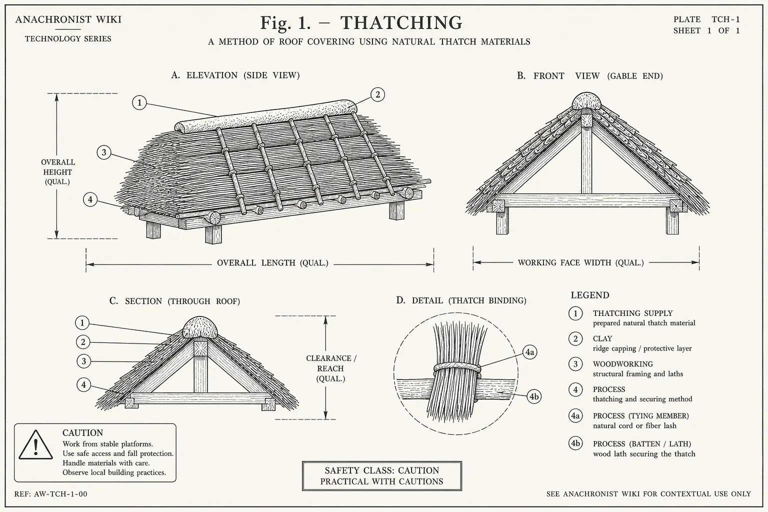 Schematic diagram of Thatching, highlighting thatching supply, clay, woodworking, process and major working relationships.
