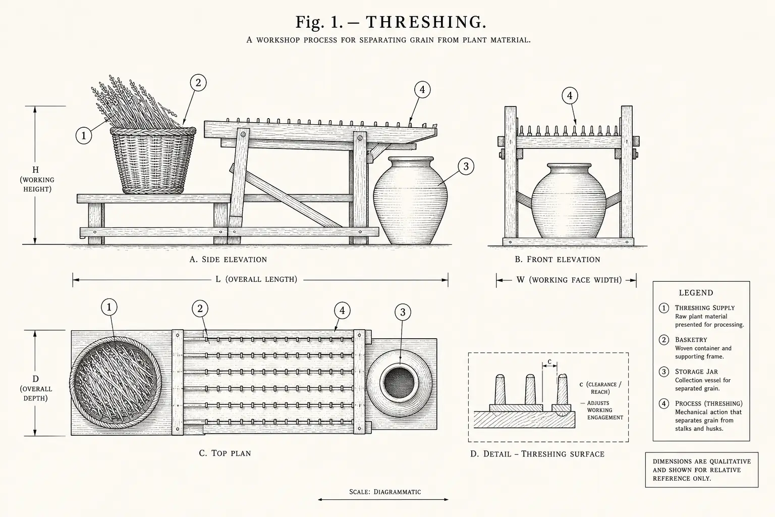 Schematic diagram of Threshing, highlighting threshing supply, basketry, storage jar, process and major working relationships.