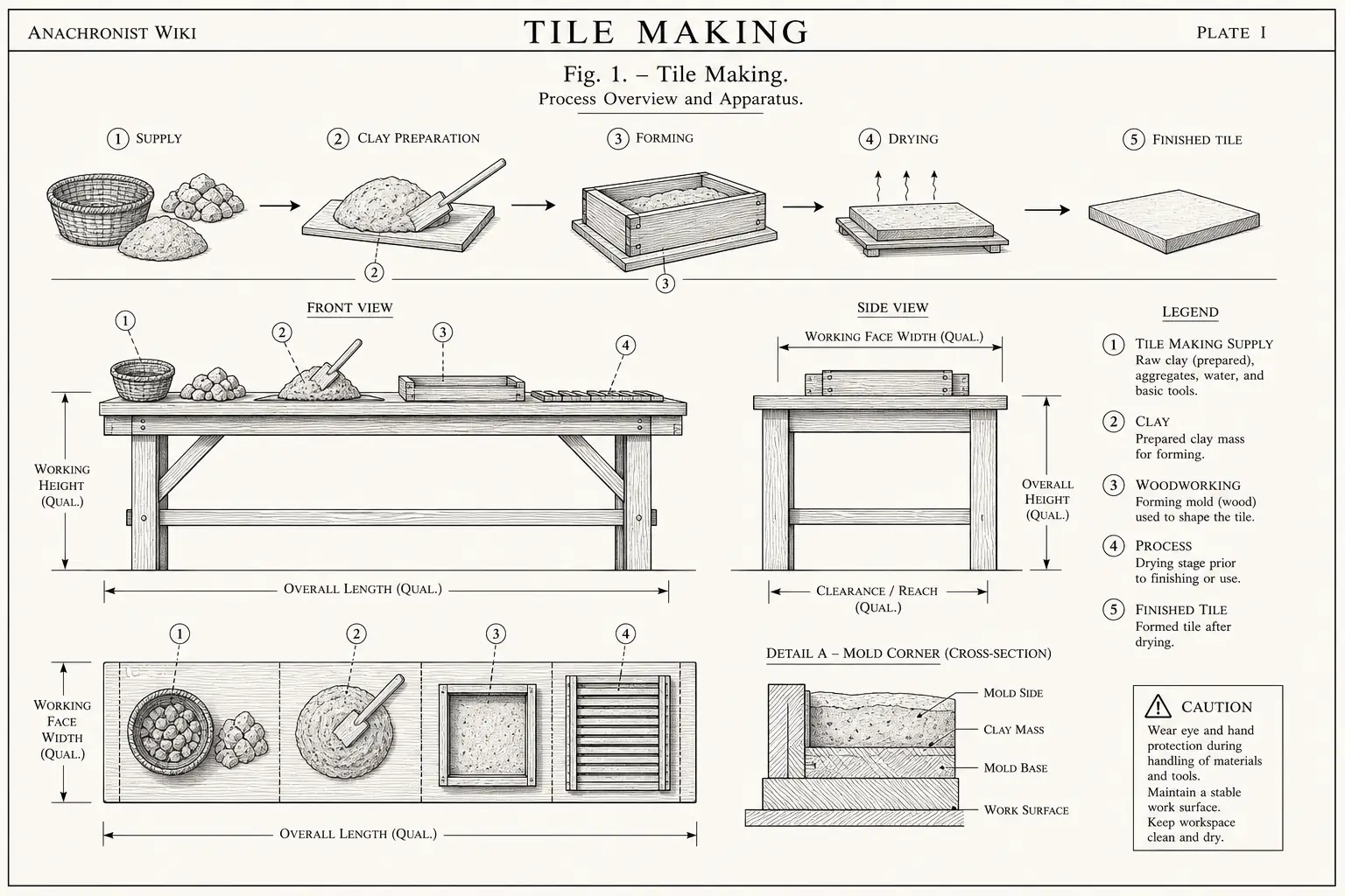 Schematic diagram of Tile Making, highlighting tile making supply, clay, woodworking, process and major working relationships.