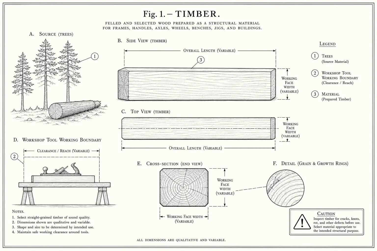 Schematic diagram of Timber, highlighting trees, cutting edge, material and major working relationships.