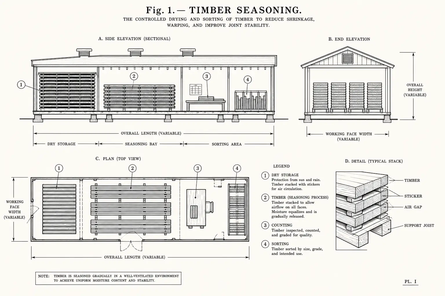 Schematic diagram of Timber seasoning, highlighting dry storage, timber, counting, process and major working relationships.