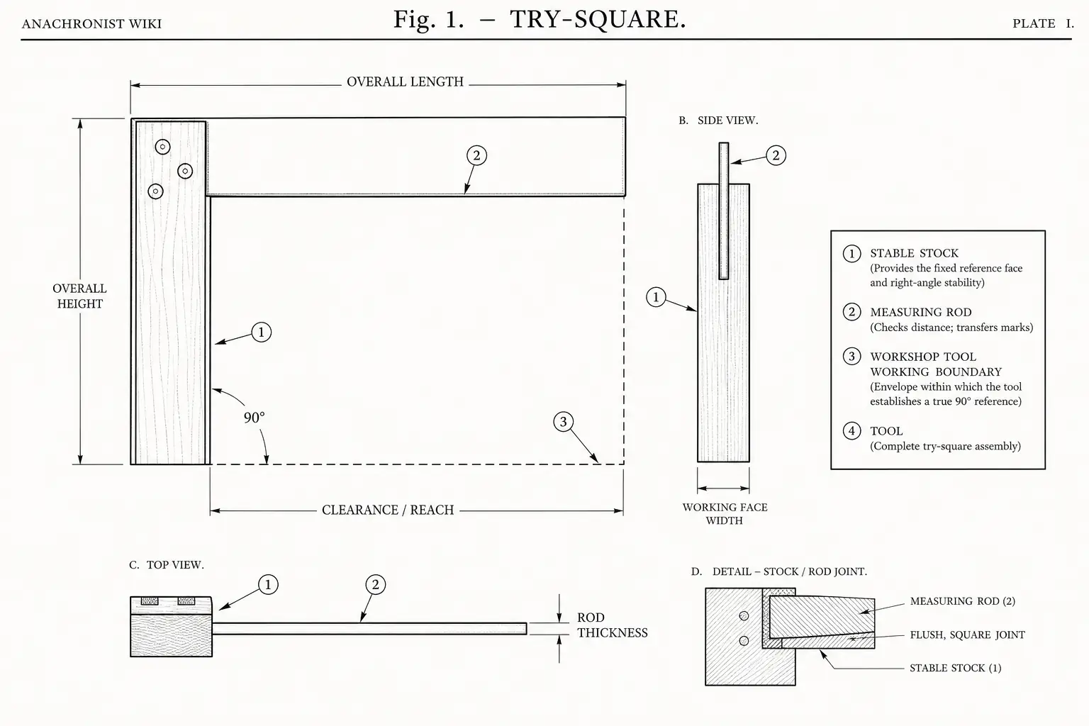 Schematic diagram of Try-square, highlighting stable stock, measuring rod, cutting edge, tool and major working relationships.
