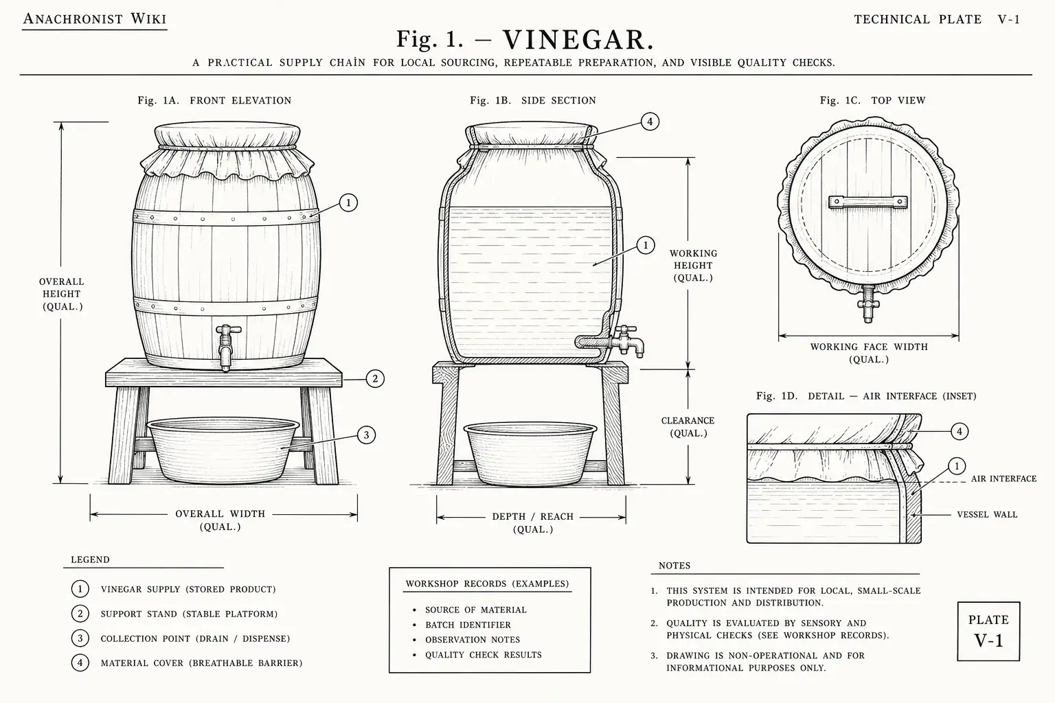 Schematic diagram of Vinegar, highlighting vinegar supply, water, workshop records, material and major working relationships.