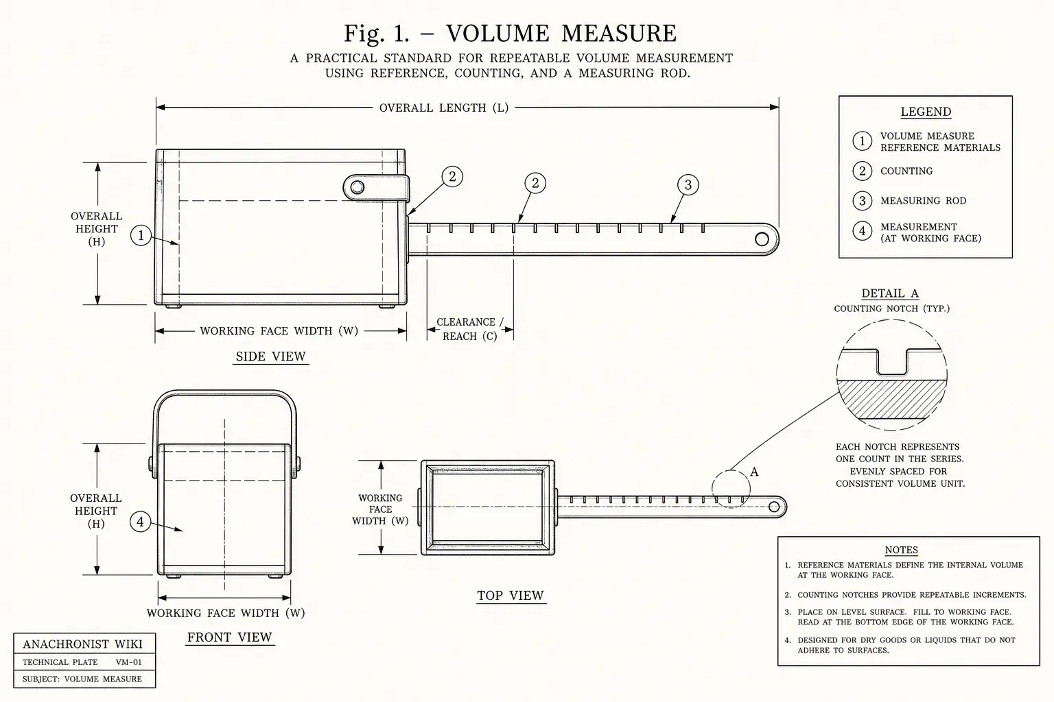 Schematic diagram of Volume Measure, highlighting volume measure reference materials, counting, measuring rod, measurement and major working relationships.