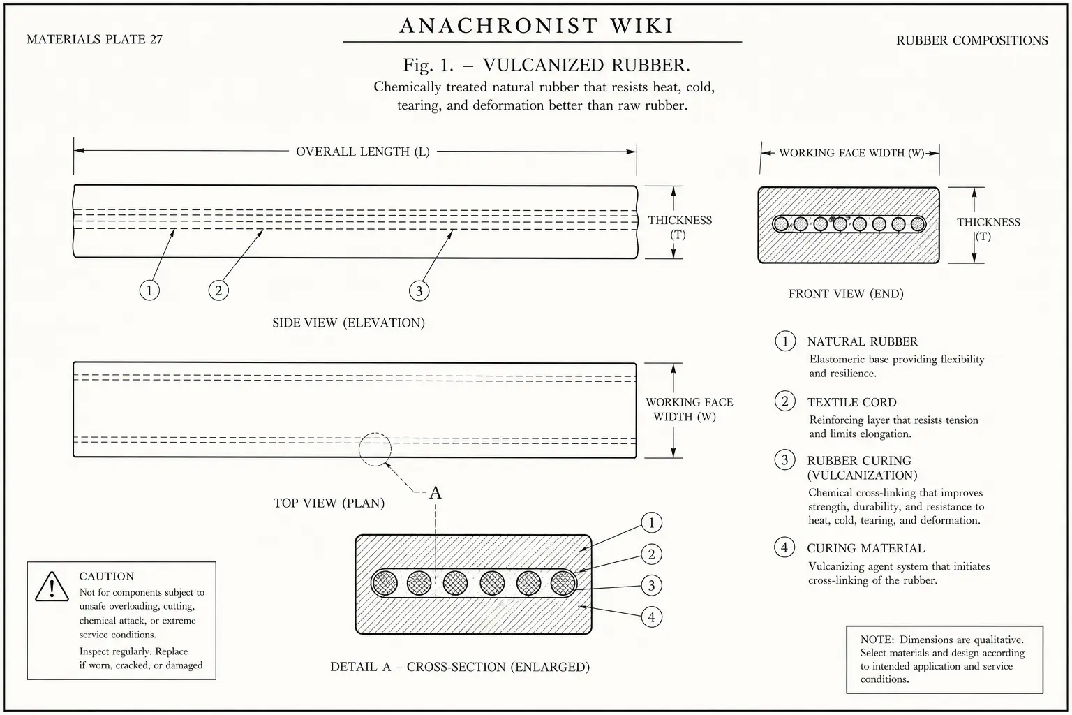 Schematic diagram of Vulcanized rubber, highlighting natural rubber, textile cord, rubber curing, material and major working relationships.