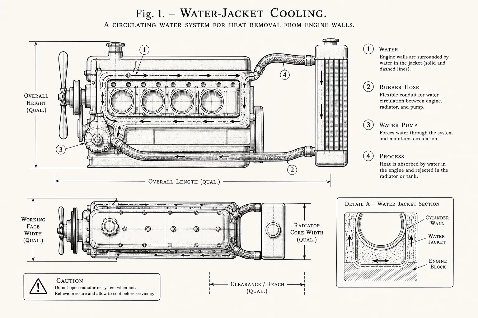 Schematic diagram of Water-jacket cooling, highlighting water, rubber hose, water pump, process and major working relationships.