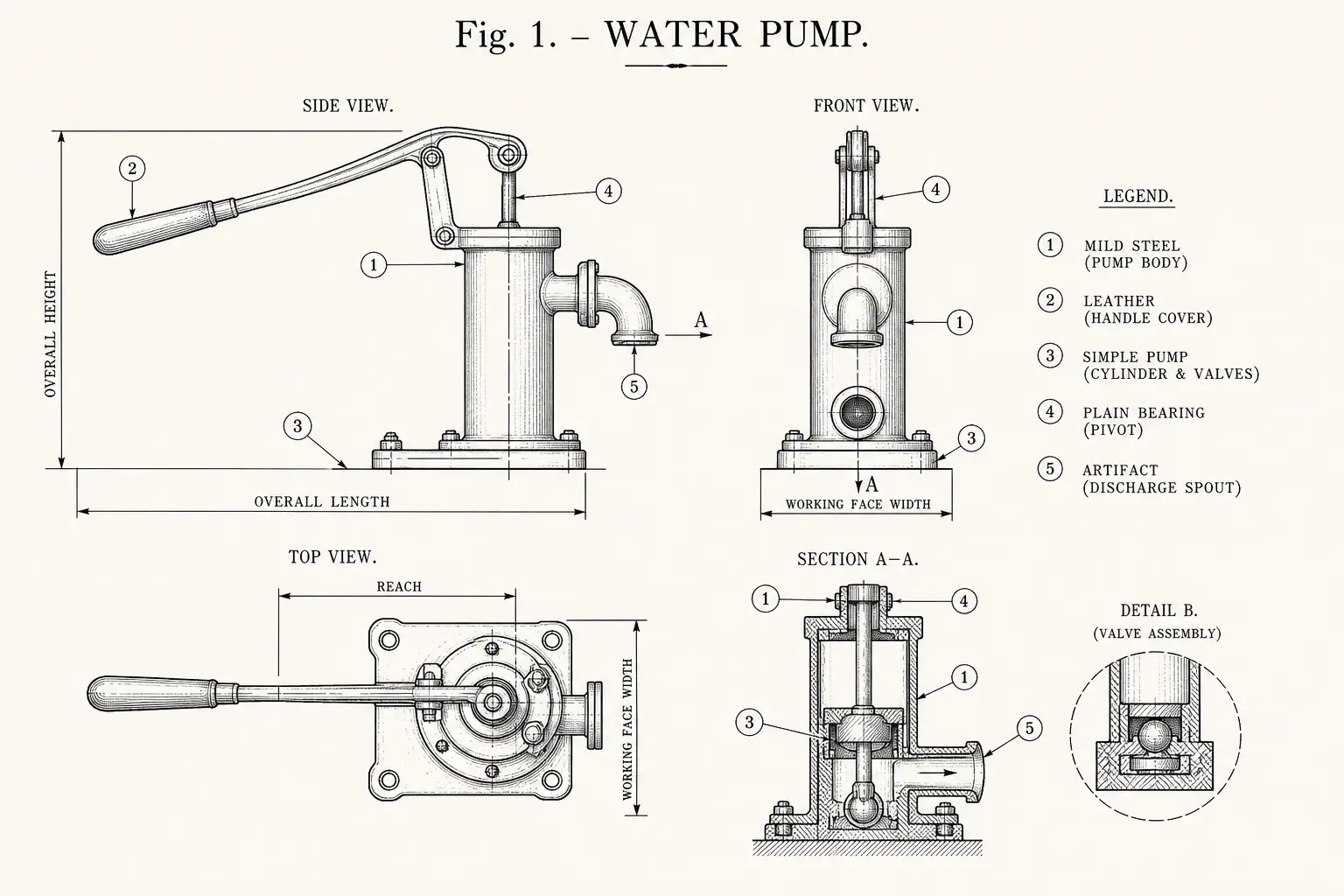 Schematic diagram of Water pump, highlighting mild steel, leather, simple pump, plain bearing and major working relationships.
