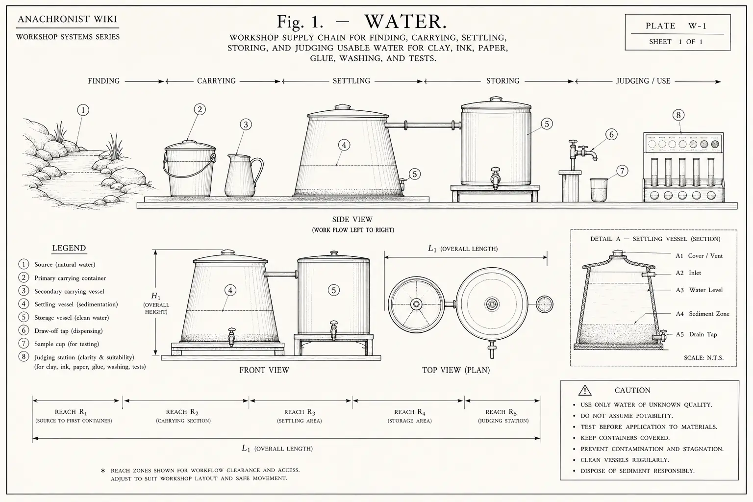 Schematic diagram of Water, highlighting containers, material and major working relationships.