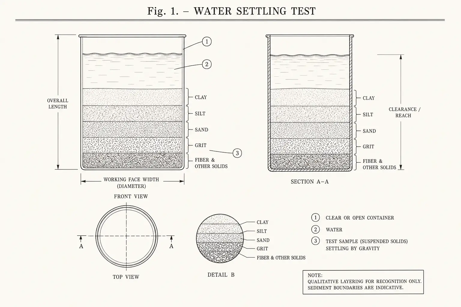 Schematic diagram of Water settling test, highlighting clear or open container, water, test and major working relationships.