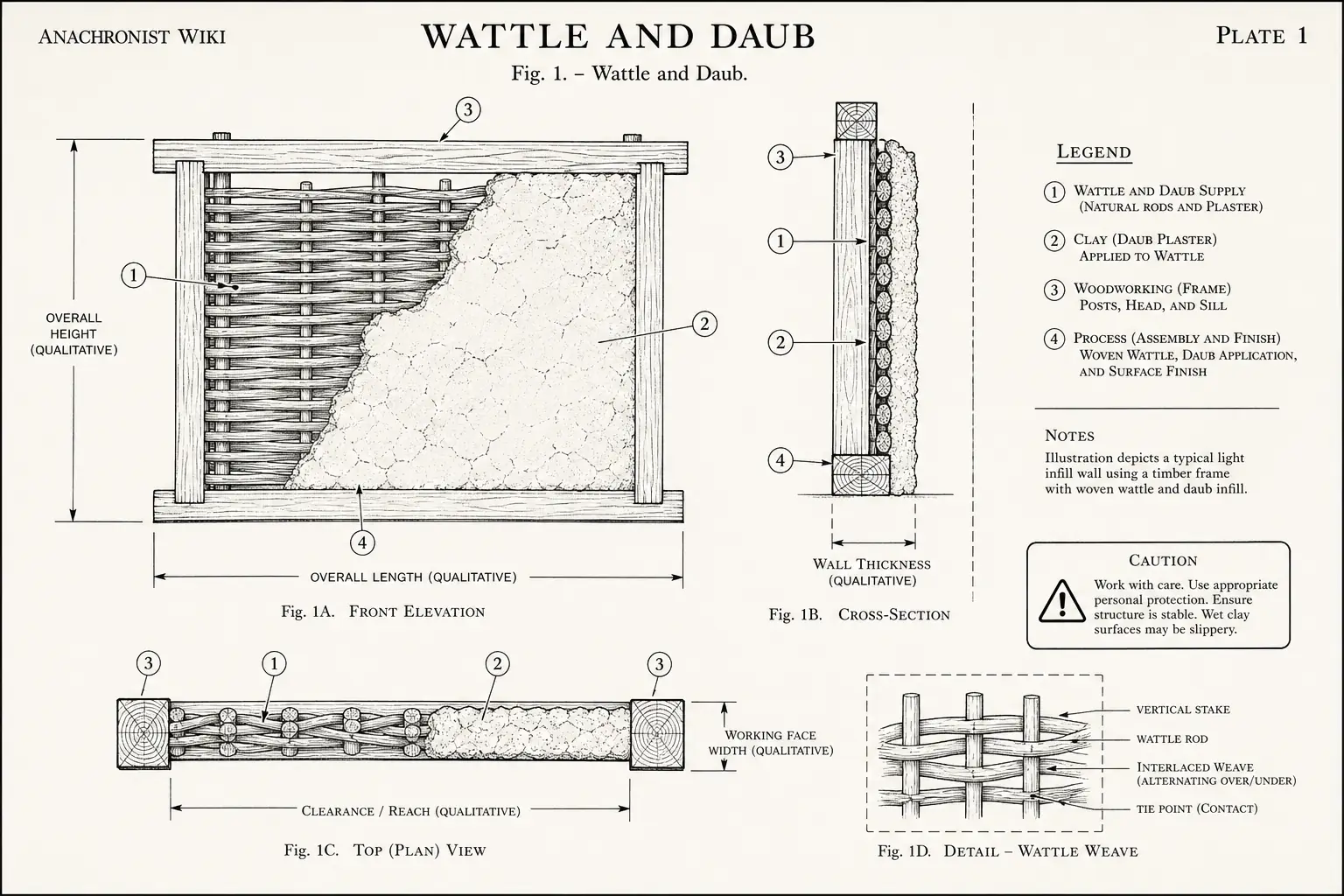 Schematic diagram of Wattle and Daub, highlighting wattle and daub supply, clay, woodworking, process and major working relationships.