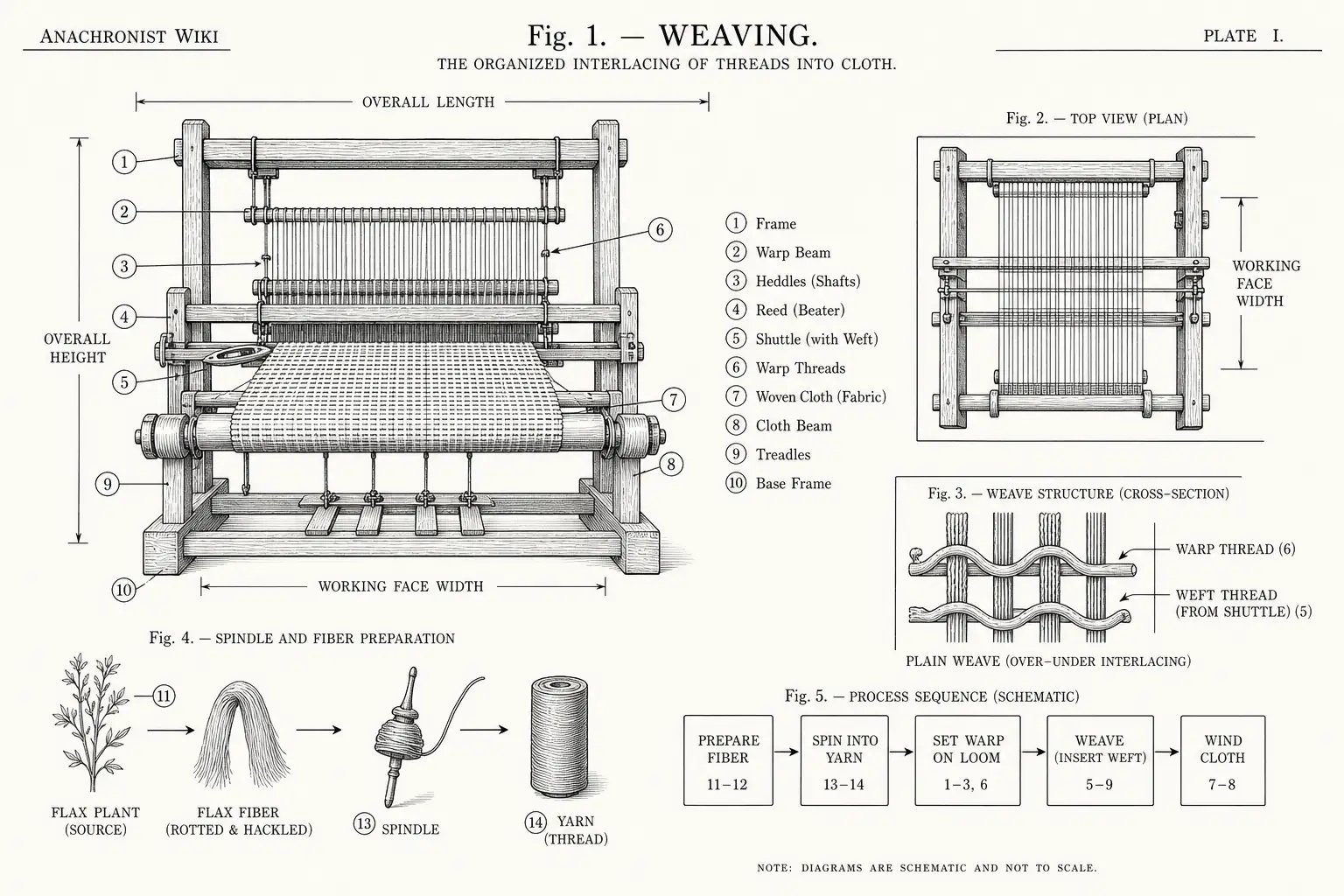 Schematic diagram of Weaving, highlighting thread or yarn, flax fiber, spindle, process and major working relationships.