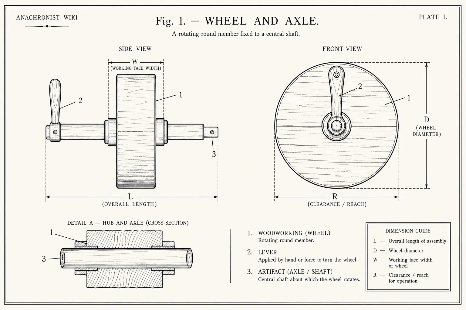 Schematic diagram of Wheel and axle, highlighting woodworking, lever, artifact and major working relationships.