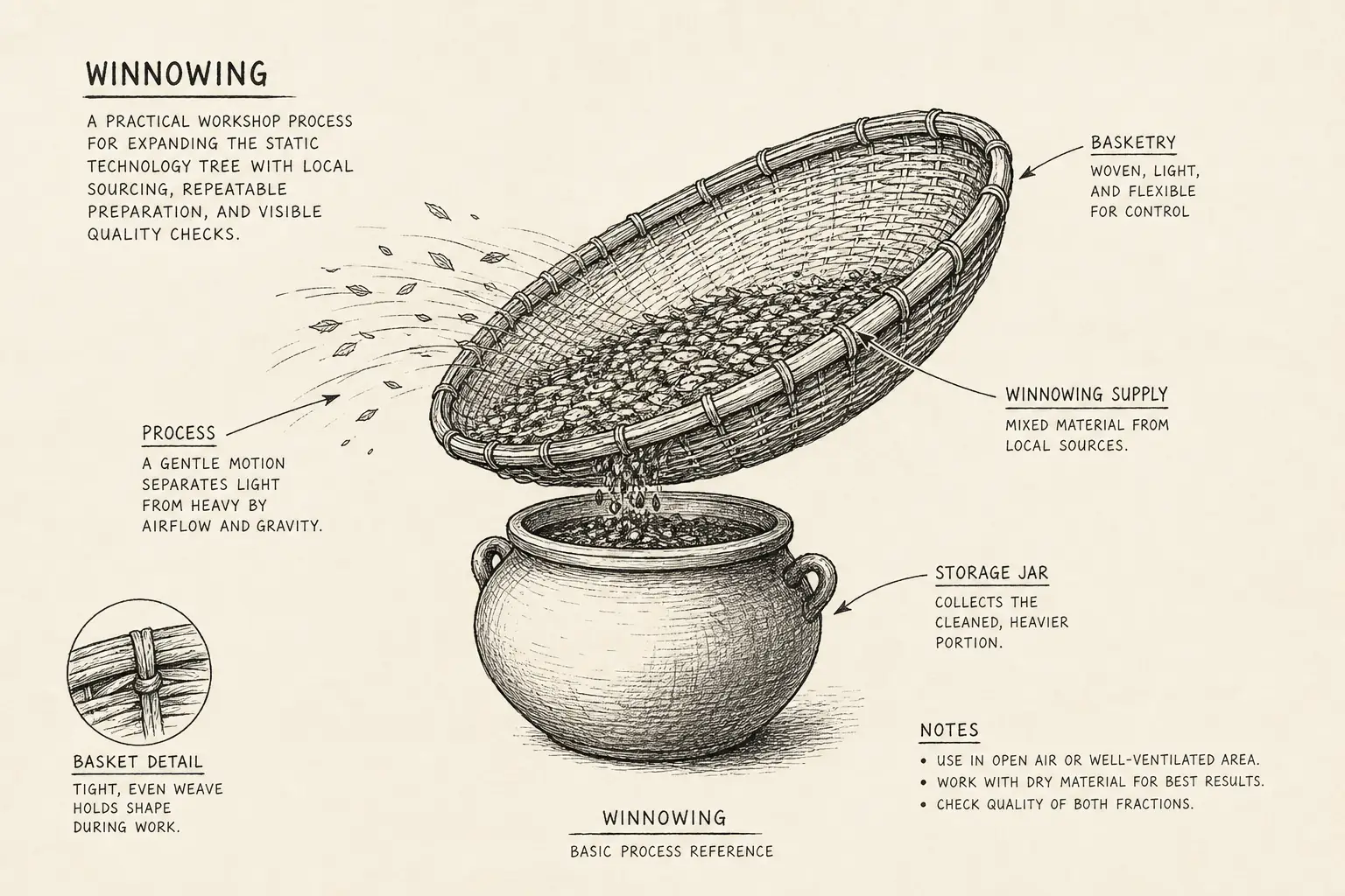 Field sketch of Winnowing, highlighting winnowing supply, basketry, storage jar, process.