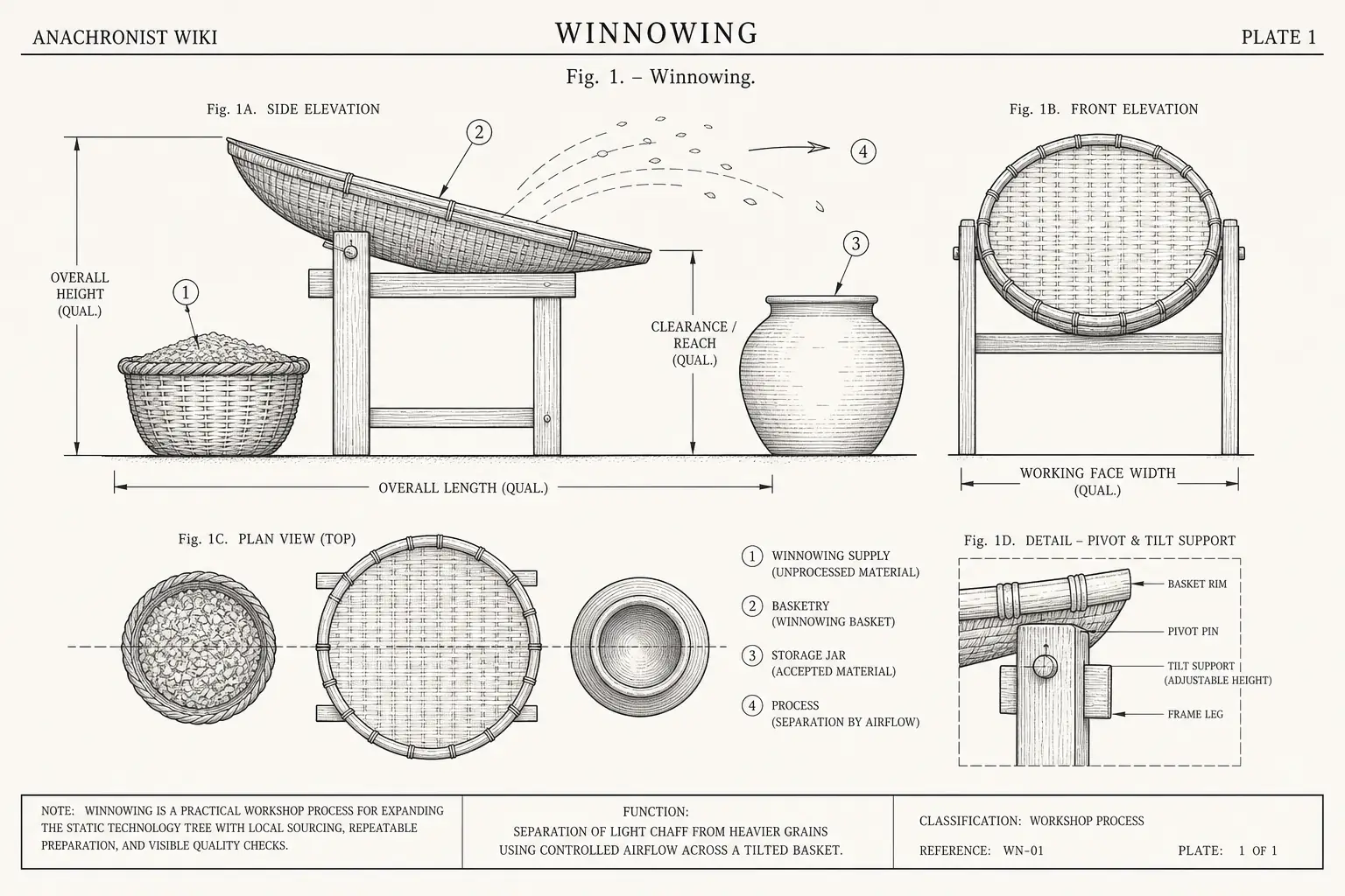 Schematic diagram of Winnowing, highlighting winnowing supply, basketry, storage jar, process and major working relationships.
