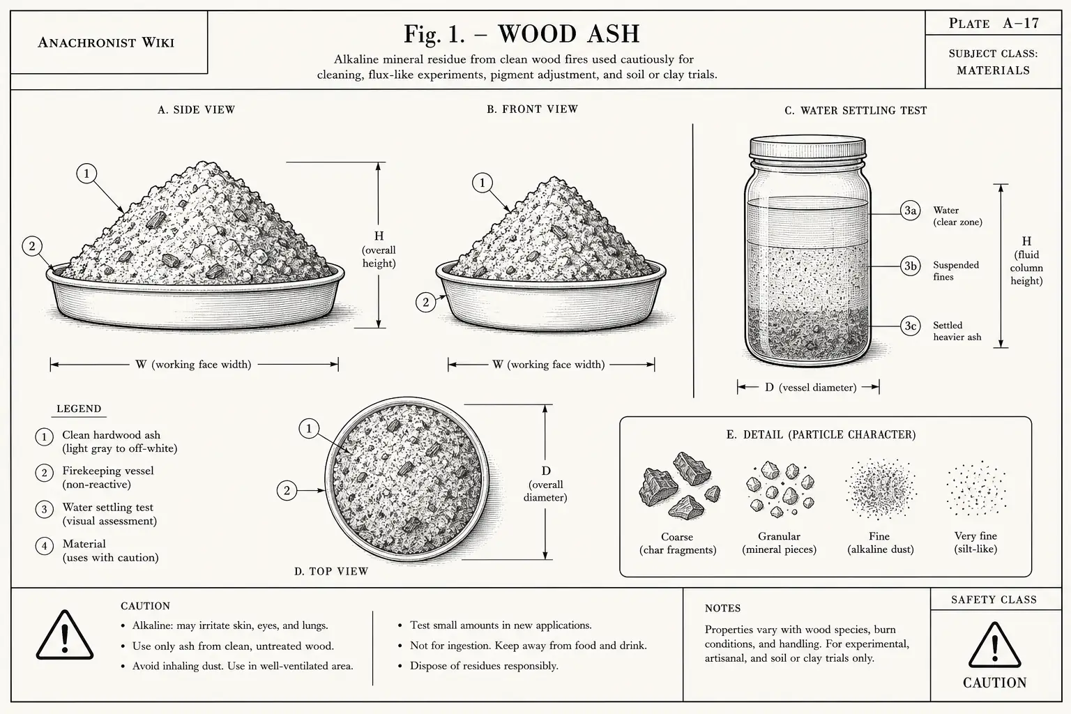 Schematic diagram of Wood ash, highlighting clean hardwood ash, firekeeping, water settling test, material and major working relationships.