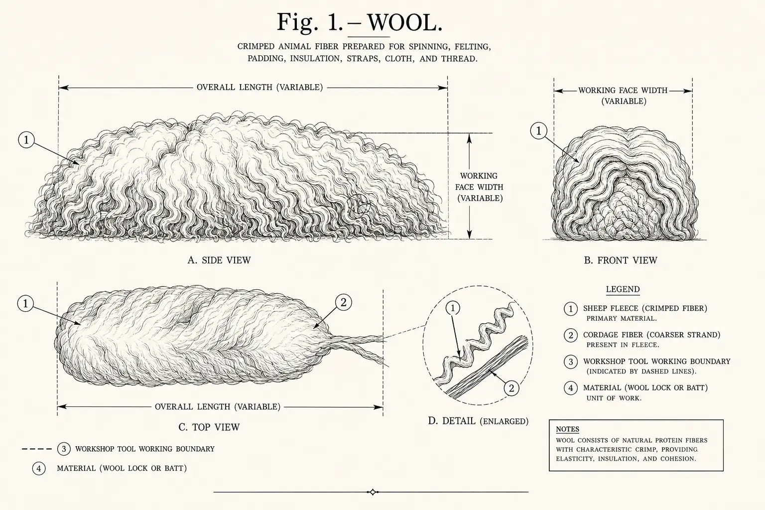 Schematic diagram of Wool, highlighting sheep fleece or similar fiber, cordage fiber, cutting edge, material and major working relationships.