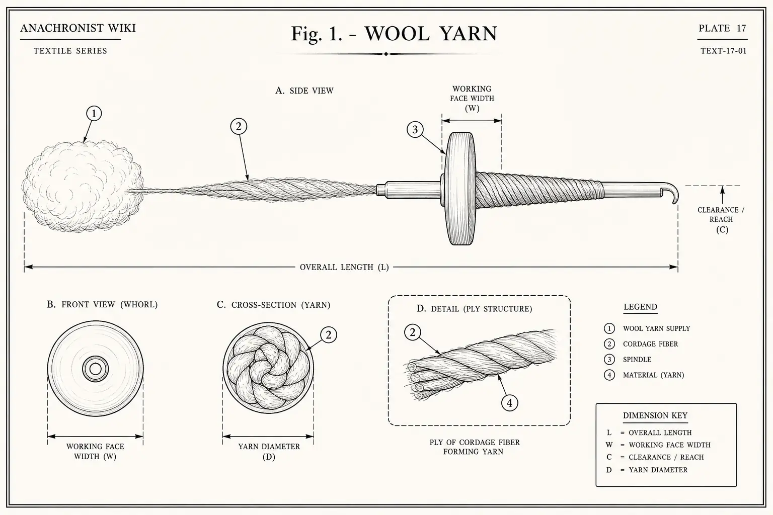 Schematic diagram of Wool Yarn, highlighting wool yarn supply, cordage fiber, spindle, material and major working relationships.