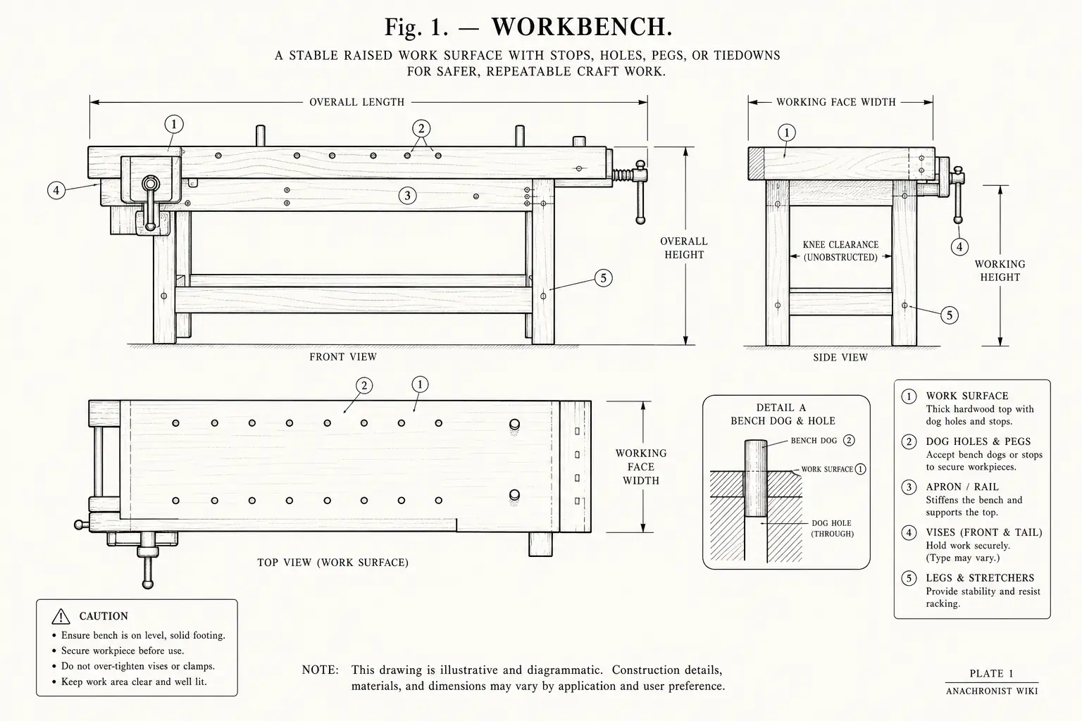 Schematic diagram of Workbench, highlighting stable timber and fasteners, woodworking, timber seasoning, tool and major working relationships.