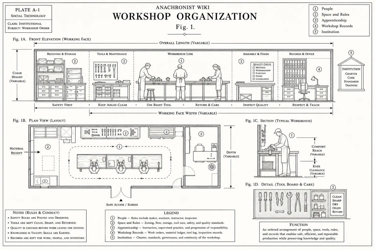 Schematic diagram of Workshop organization, highlighting people, space, and rules, apprenticeship, workshop records, institution and major working relationships.