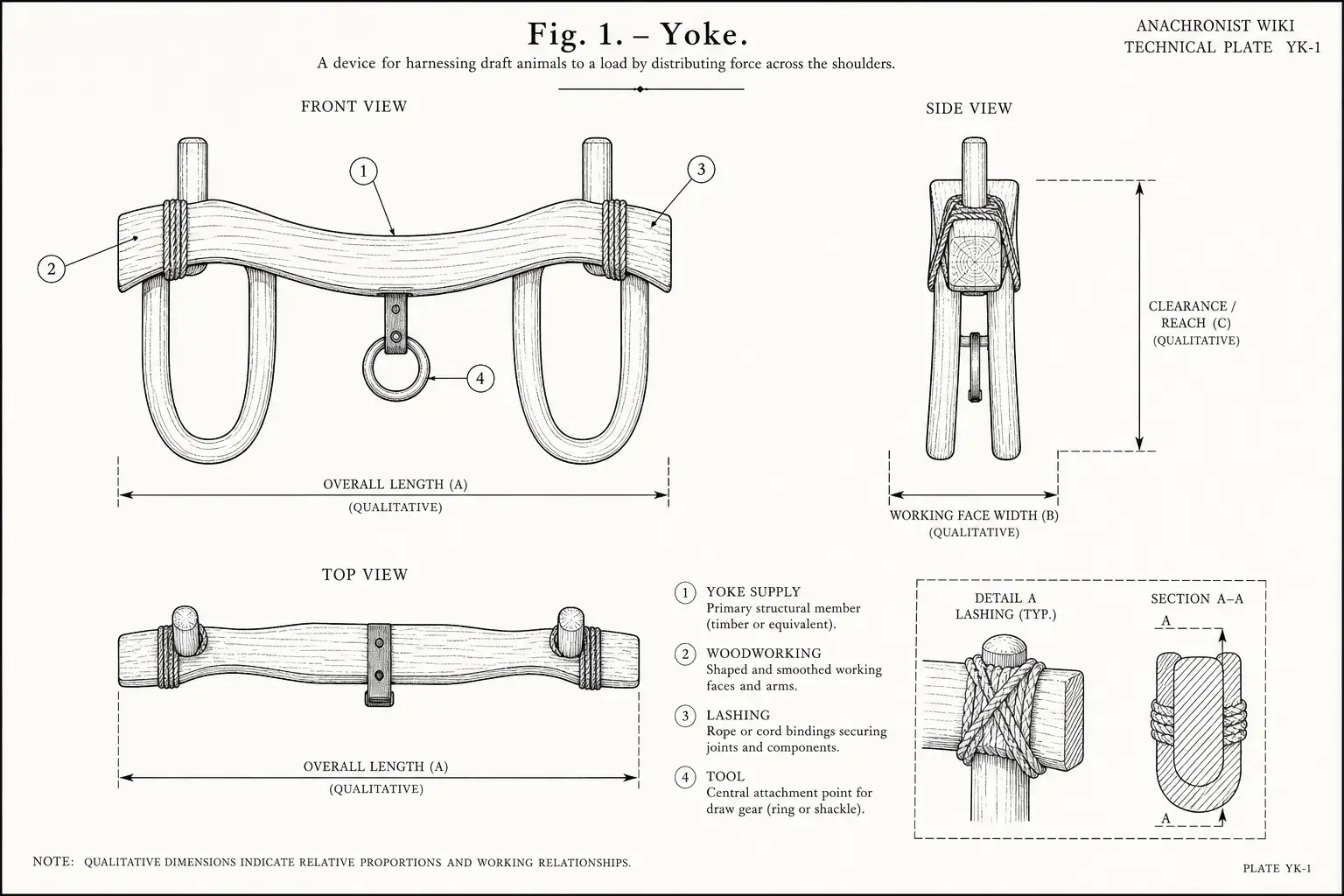 Schematic diagram of Yoke, highlighting yoke supply, woodworking, lashing, tool and major working relationships.